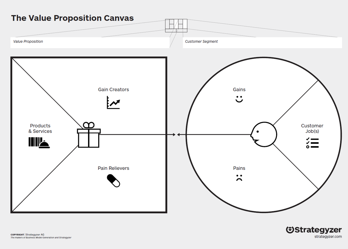 Strategyser value proposition canvas