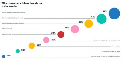 Sproutsocial - why consumers follow brands on social media 2021